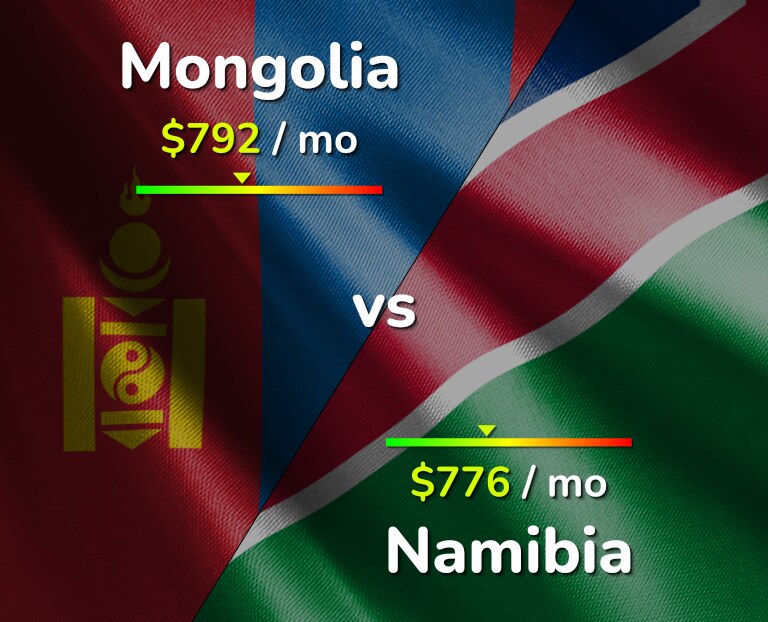 Cost of living in Mongolia vs Namibia infographic