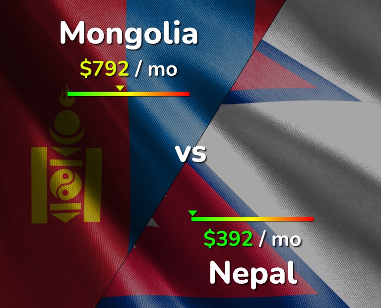 Cost of living in Mongolia vs Nepal infographic