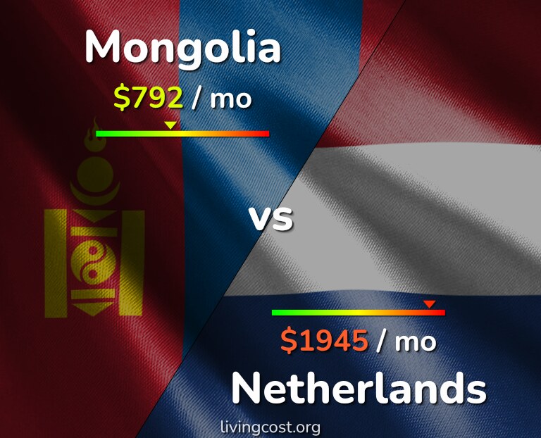 Cost of living in Mongolia vs Netherlands infographic
