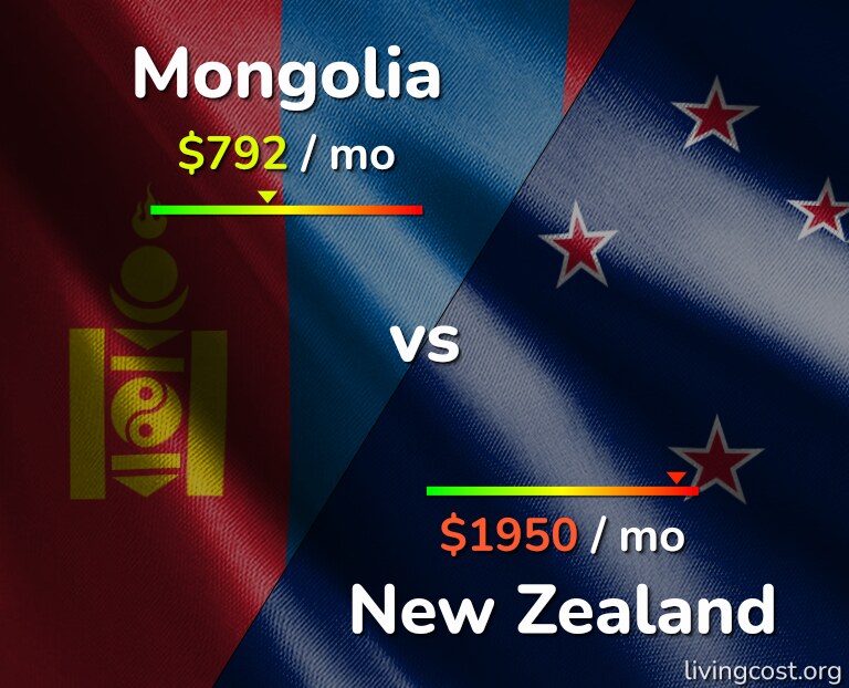 Cost of living in Mongolia vs New Zealand infographic