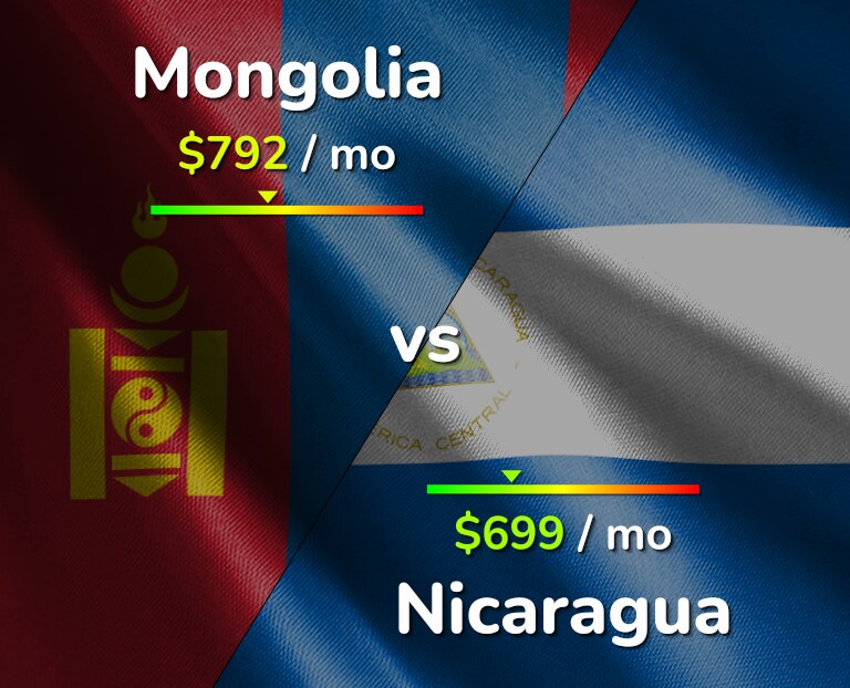 Cost of living in Mongolia vs Nicaragua infographic