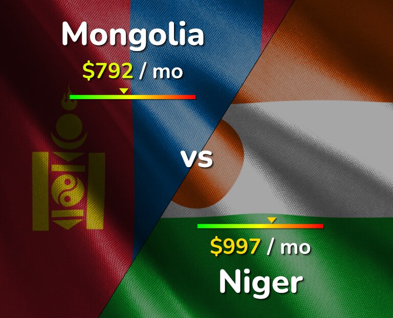 Cost of living in Mongolia vs Niger infographic