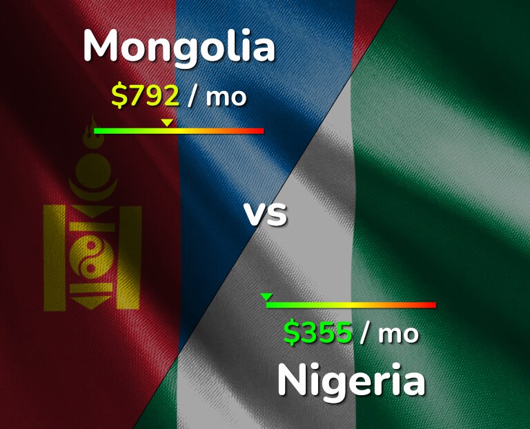 Cost of living in Mongolia vs Nigeria infographic