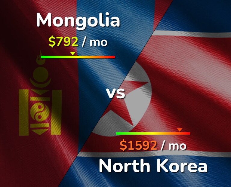 Cost of living in Mongolia vs North Korea infographic