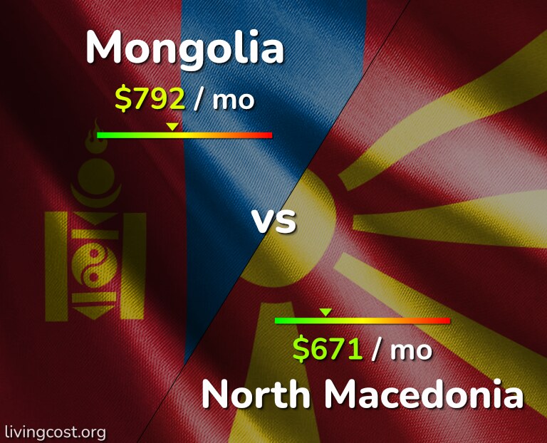 Cost of living in Mongolia vs North Macedonia infographic
