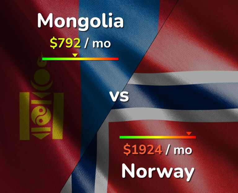 Cost of living in Mongolia vs Norway infographic