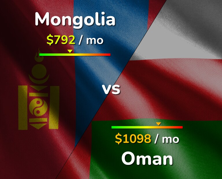 Cost of living in Mongolia vs Oman infographic