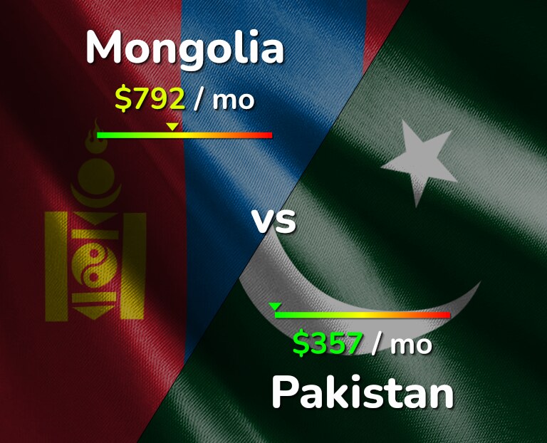 Cost of living in Mongolia vs Pakistan infographic