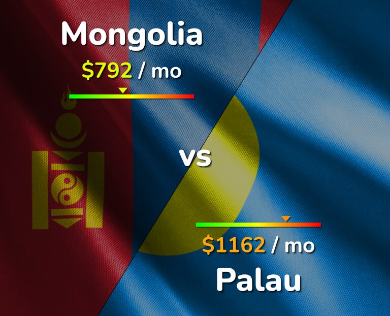 Cost of living in Mongolia vs Palau infographic
