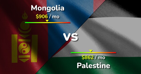 Mongolia vs Palestine comparison: Cost of Living & Prices