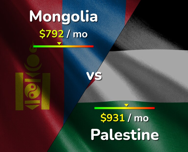 Cost of living in Mongolia vs Palestine infographic