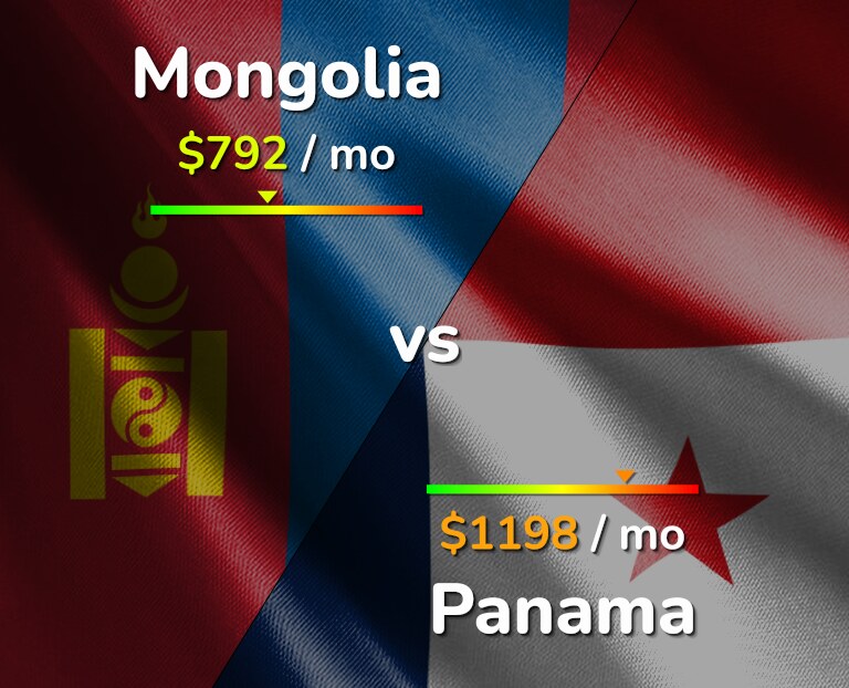 Cost of living in Mongolia vs Panama infographic