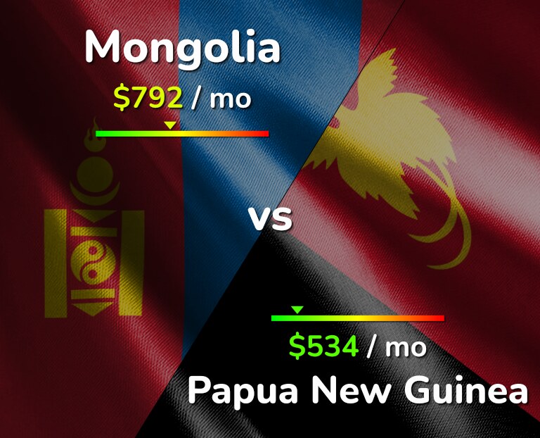 Cost of living in Mongolia vs Papua New Guinea infographic