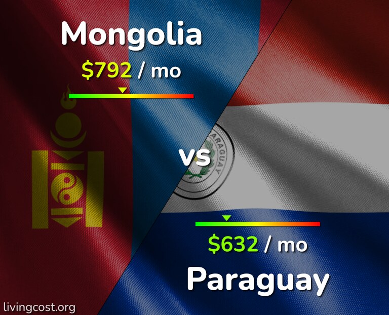 Cost of living in Mongolia vs Paraguay infographic