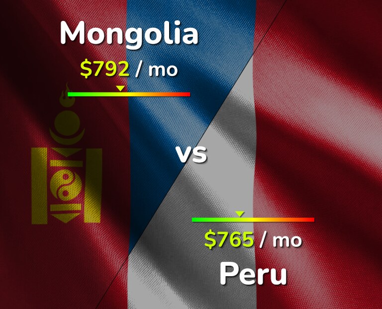 Cost of living in Mongolia vs Peru infographic