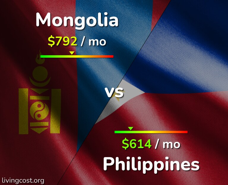 Cost of living in Mongolia vs Philippines infographic