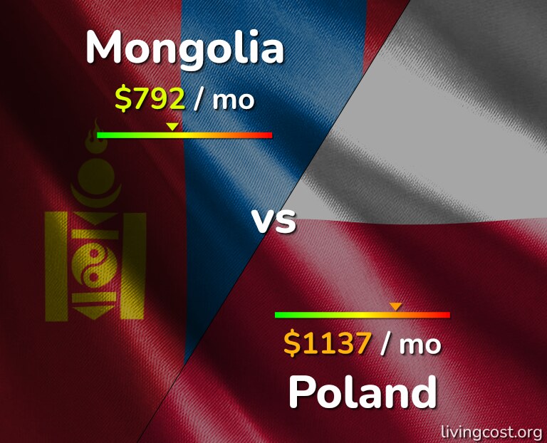 Cost of living in Mongolia vs Poland infographic
