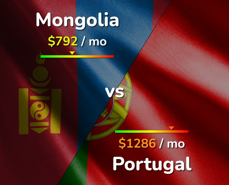 Cost of living in Mongolia vs Portugal infographic