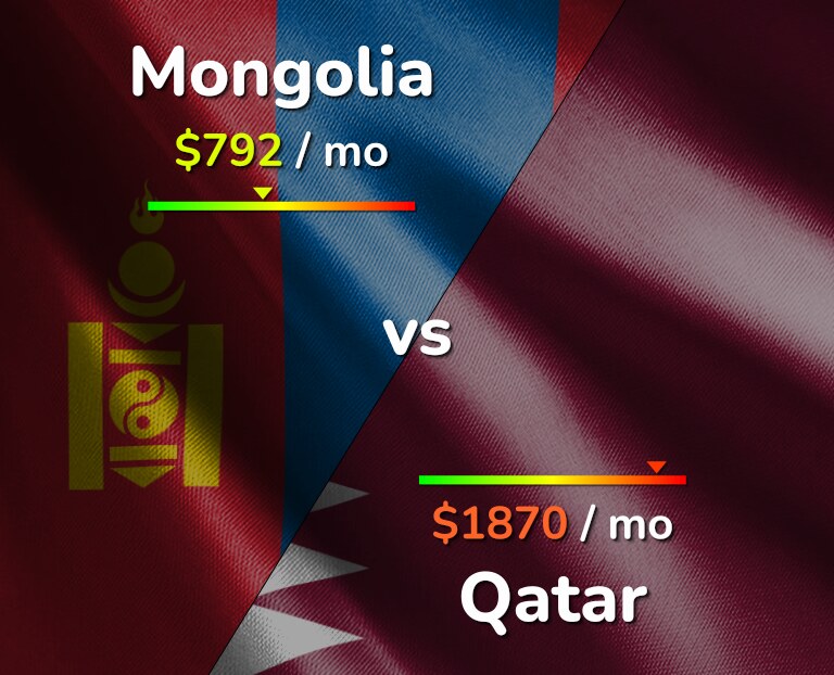 Cost of living in Mongolia vs Qatar infographic