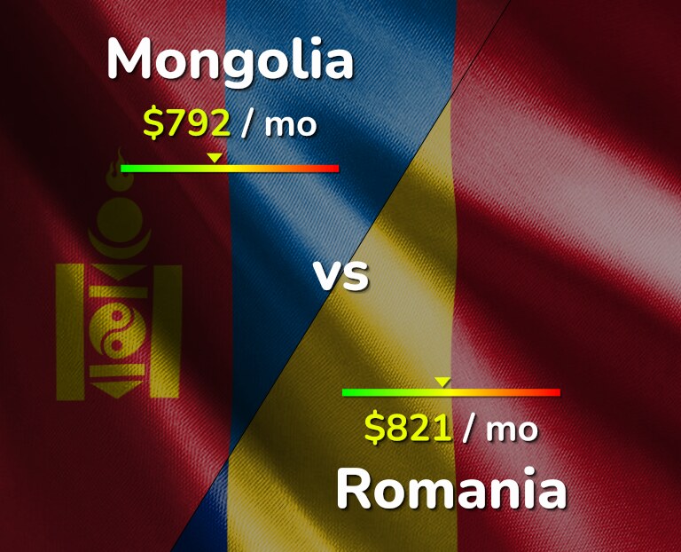 Cost of living in Mongolia vs Romania infographic