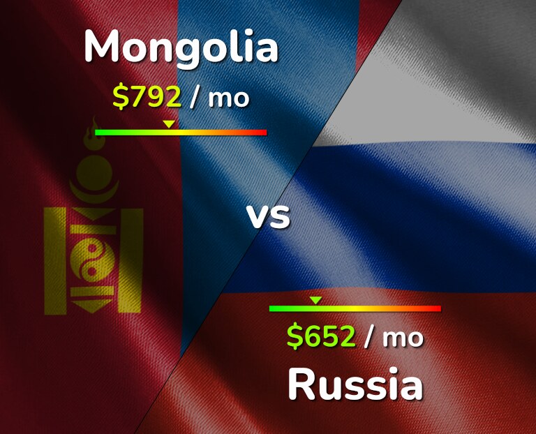 Cost of living in Mongolia vs Russia infographic