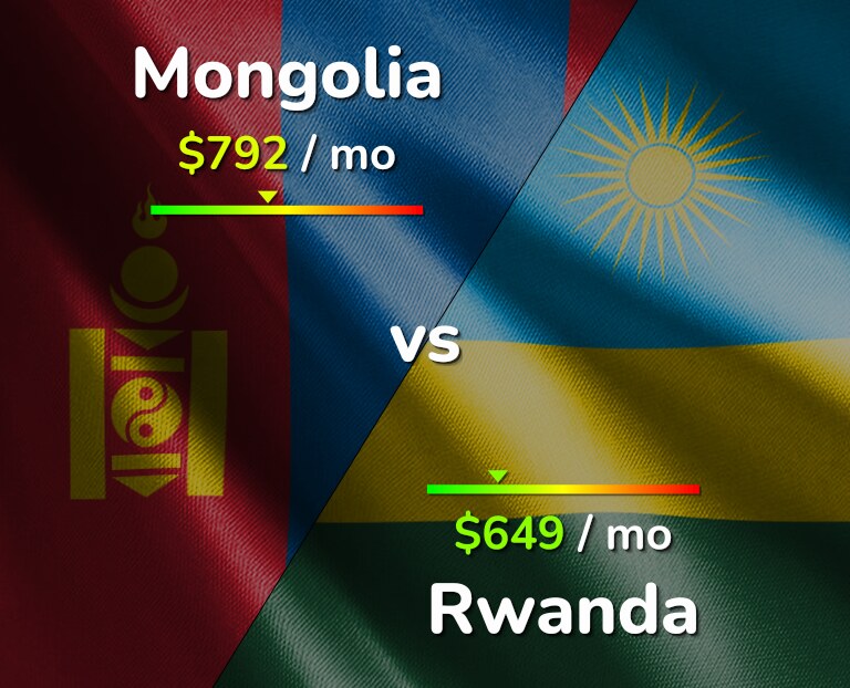 Cost of living in Mongolia vs Rwanda infographic
