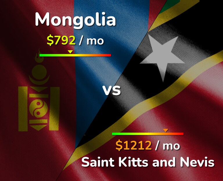 Cost of living in Mongolia vs Saint Kitts and Nevis infographic
