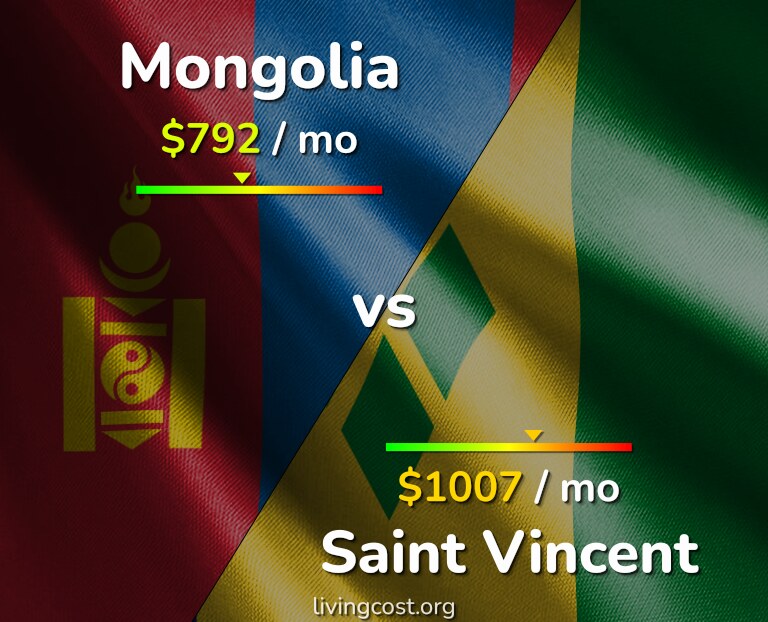 Cost of living in Mongolia vs Saint Vincent infographic