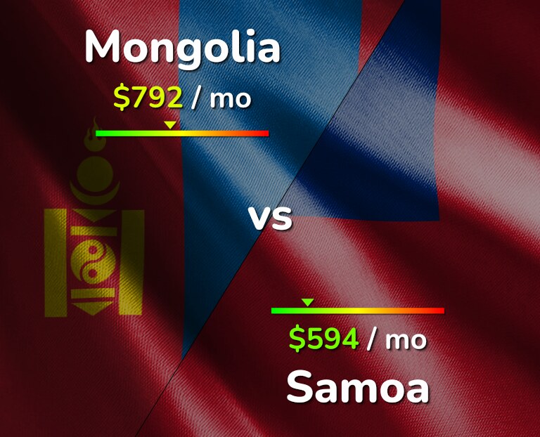 Cost of living in Mongolia vs Samoa infographic