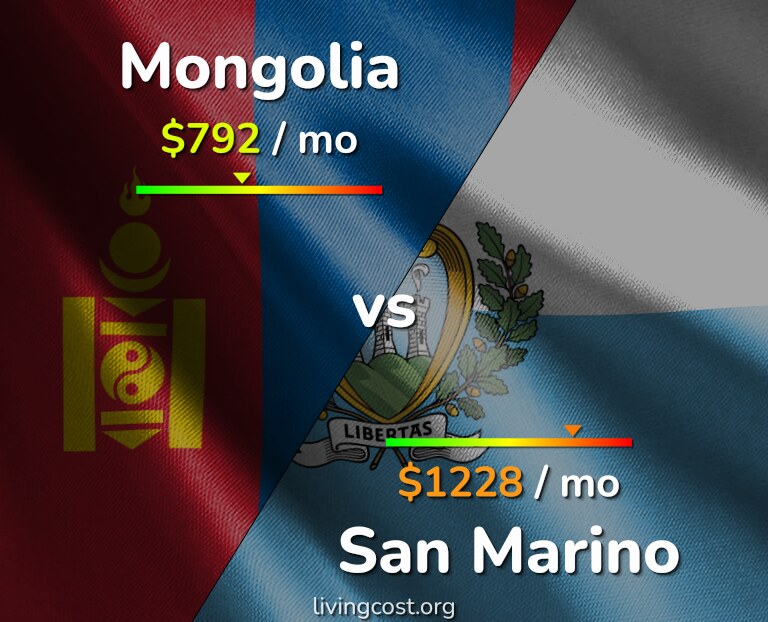 Cost of living in Mongolia vs San Marino infographic