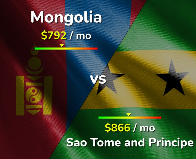 Cost of living in Mongolia vs Sao Tome and Principe infographic
