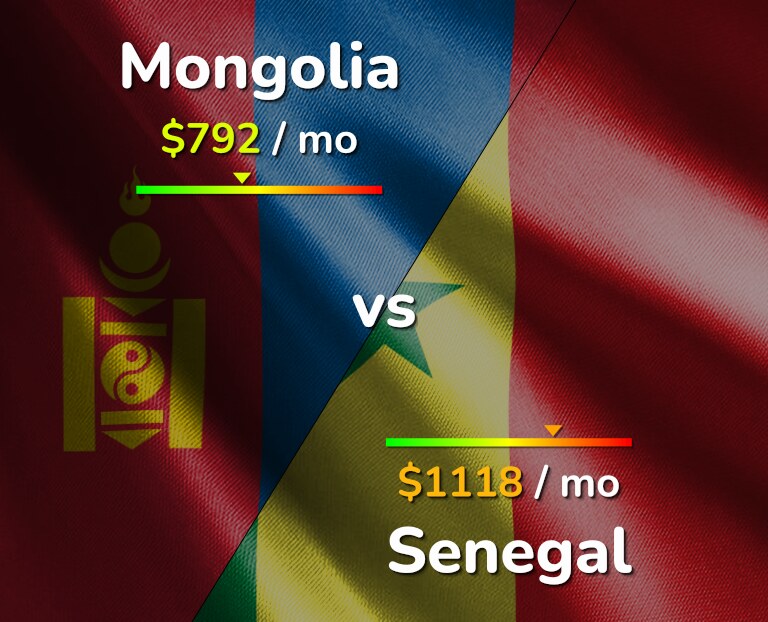 Cost of living in Mongolia vs Senegal infographic
