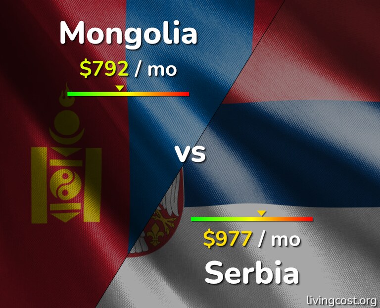 Cost of living in Mongolia vs Serbia infographic