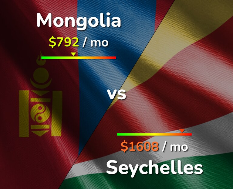 Cost of living in Mongolia vs Seychelles infographic