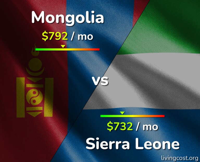 Cost of living in Mongolia vs Sierra Leone infographic