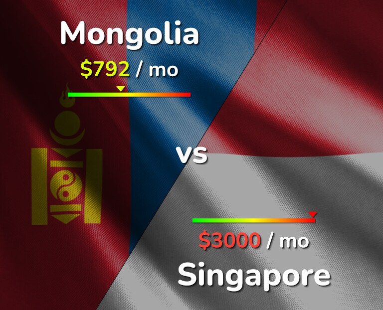 Cost of living in Mongolia vs Singapore infographic