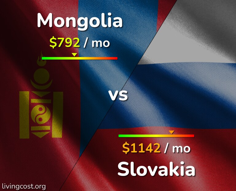 Cost of living in Mongolia vs Slovakia infographic
