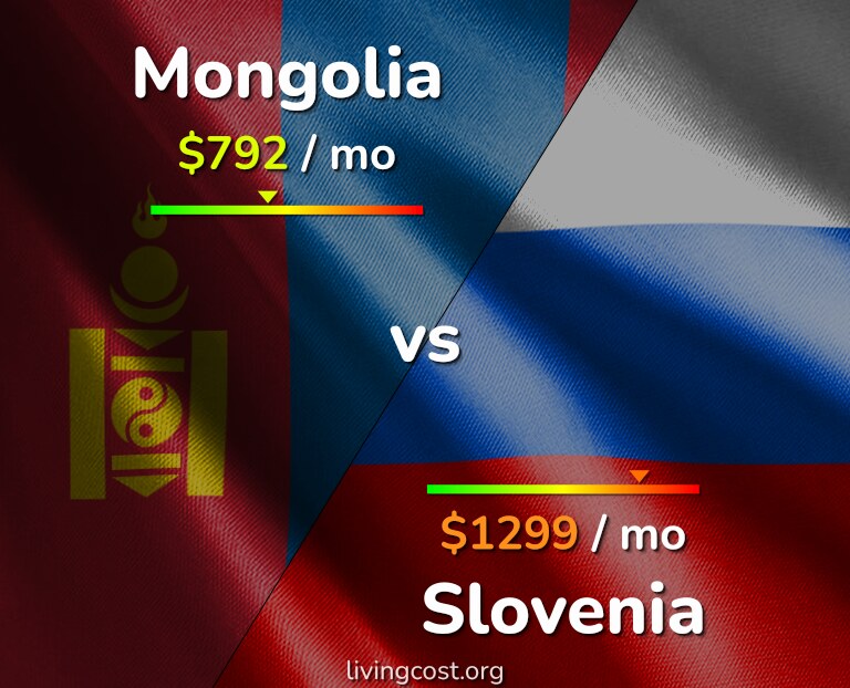 Cost of living in Mongolia vs Slovenia infographic