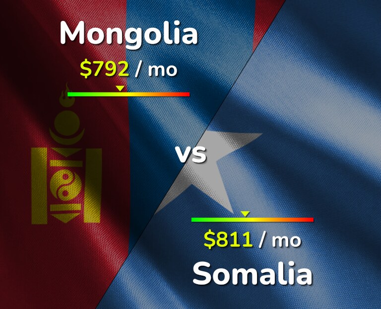 Cost of living in Mongolia vs Somalia infographic