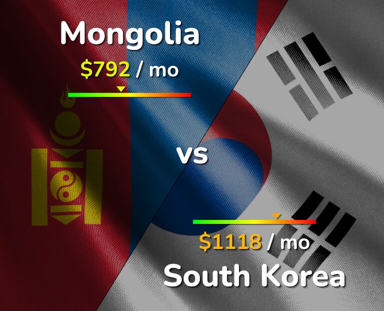 Cost of living in Mongolia vs South Korea infographic