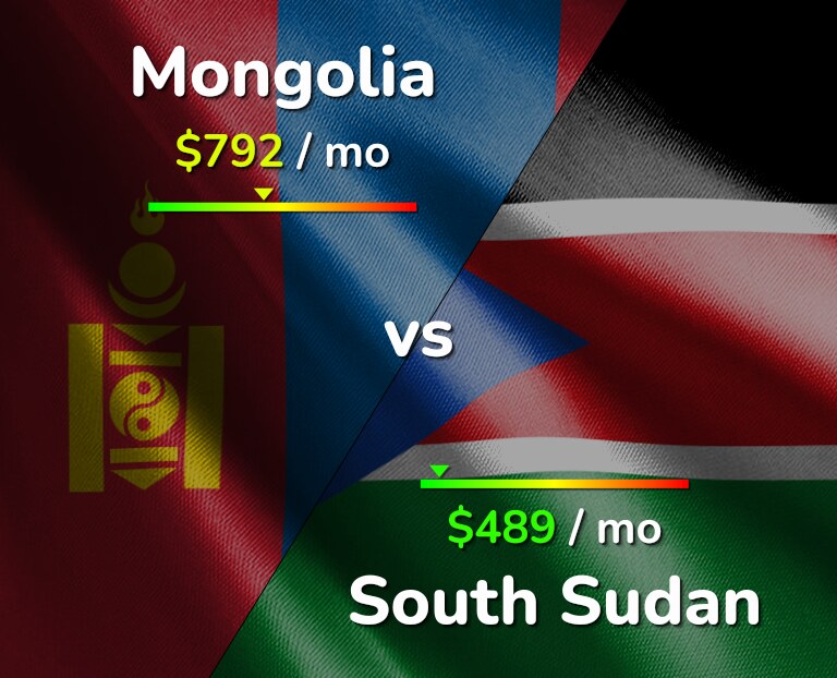 Cost of living in Mongolia vs South Sudan infographic