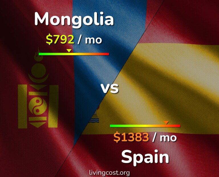 Cost of living in Mongolia vs Spain infographic