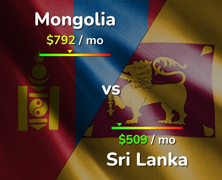 Cost of living in Mongolia vs Sri Lanka infographic