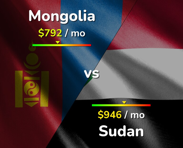 Cost of living in Mongolia vs Sudan infographic
