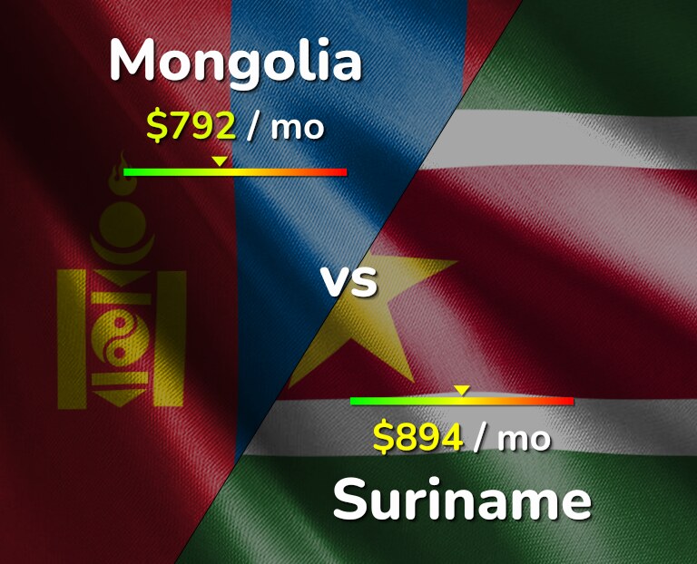 Cost of living in Mongolia vs Suriname infographic