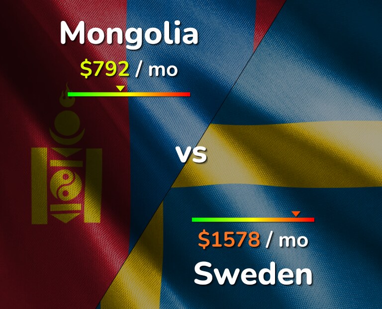 Cost of living in Mongolia vs Sweden infographic