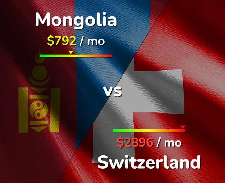 Cost of living in Mongolia vs Switzerland infographic