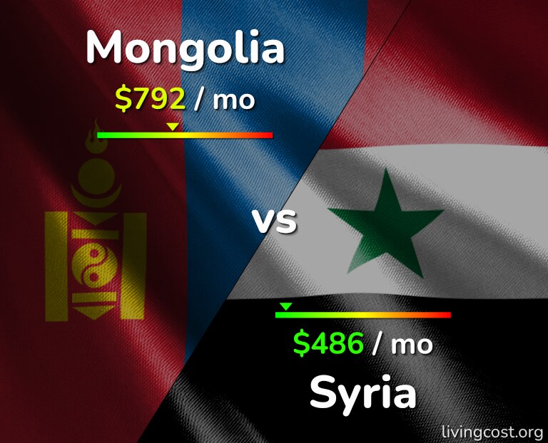 Cost of living in Mongolia vs Syria infographic