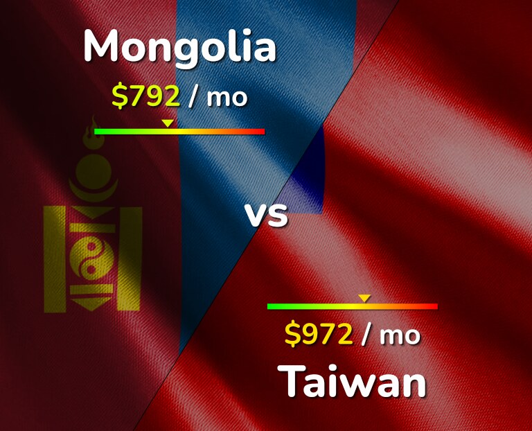 Cost of living in Mongolia vs Taiwan infographic