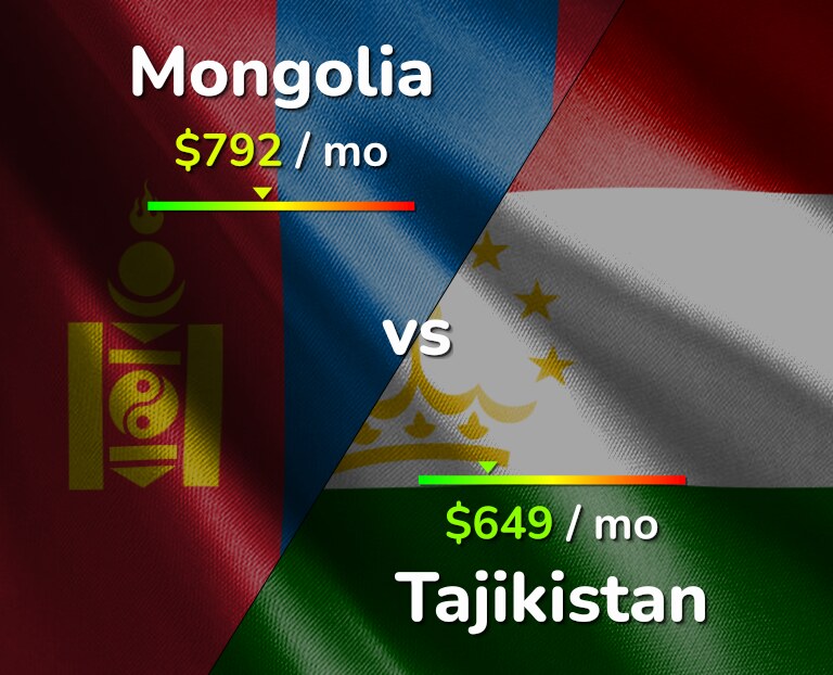 Cost of living in Mongolia vs Tajikistan infographic